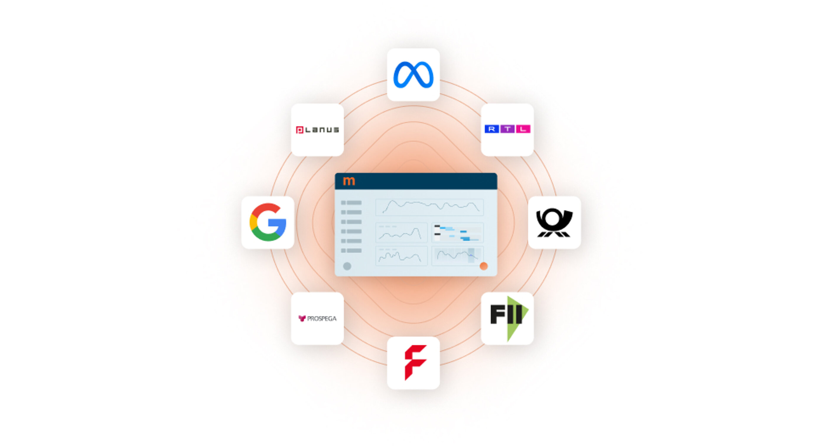 Dashboard der Marketingplattform, umgeben von Logos der Netzwerk-Partner